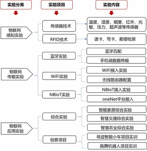 唯众中职物联网技术应用专业解决方案 构建物联网技术服务新生态