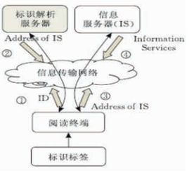 物联网支付 技术架构的演进与未来服务趋势